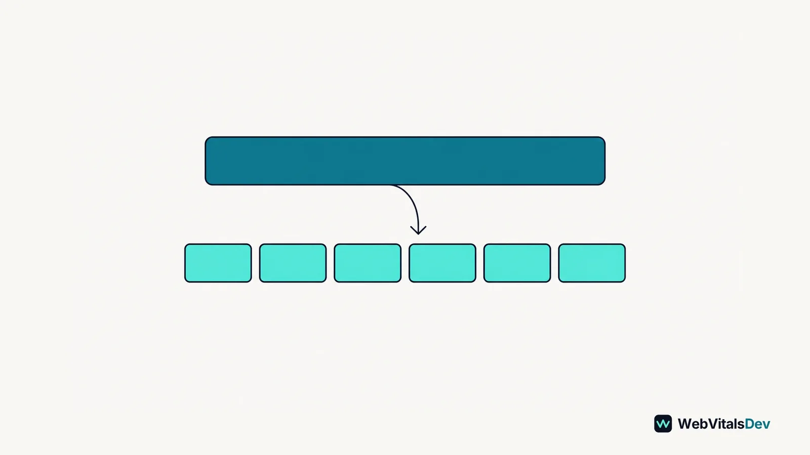 A long main-thread block divided into smaller blocks with gaps between them