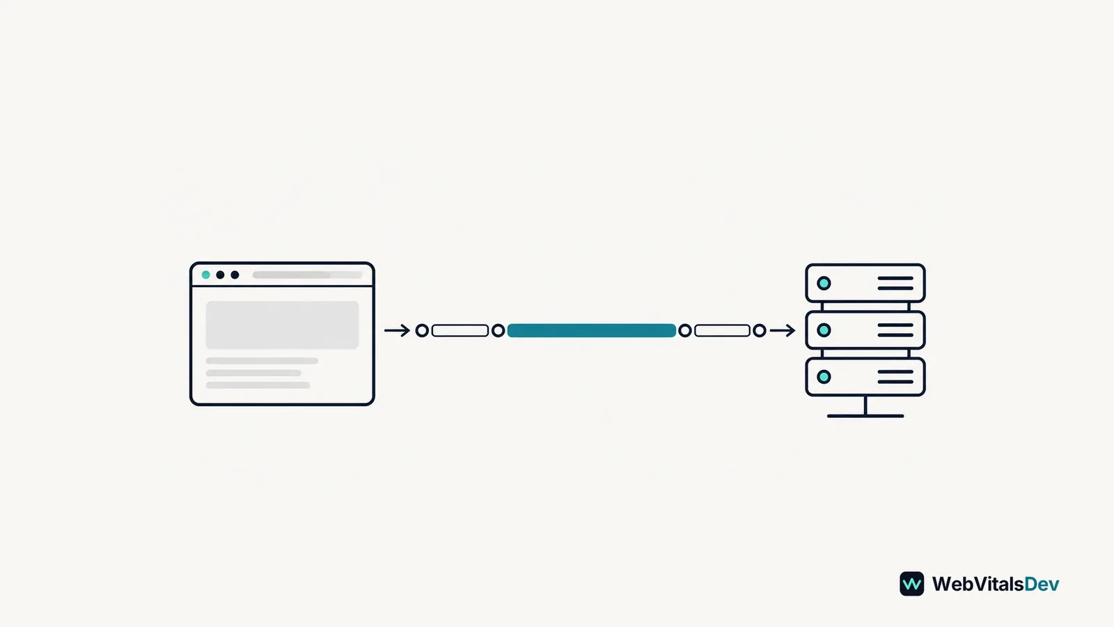 An abstract request timeline connects a browser and server, with the waiting segment highlighted.